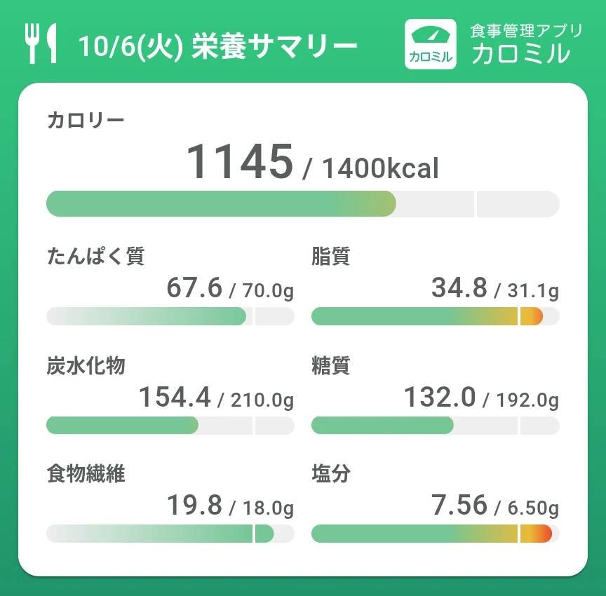 ena__817's tweet photo. 摂取カロリーは毎日これくらいに抑えたい、代謝は落としたくないから運動とたんぱく質とビタミンミネラルは必須！脂質と糖質は敵！食事で快楽を得るな！脳に刻み込め！うおおおおおおお https://t.co/6k9EcUaIXh