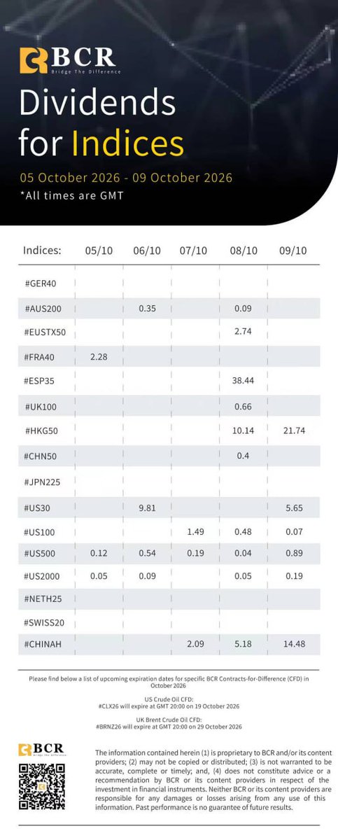 bcrmarketnews's tweet photo. Indices Dividends
Dividend schedule for indices 05–09 Oct. AUS200, US30, US500, and more. Stay ahead with BCR 📊

#thebcr #bcrTrading #bcrGlobal