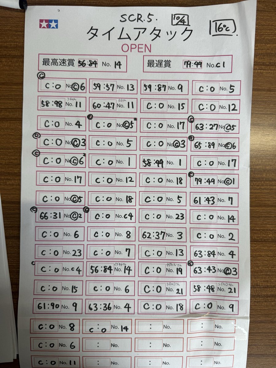 karuizawaH_DAY's tweet photo. ステーションチャレンジR5 　

遠方からお越し頂いた参加者の皆様ありがとうございました🙇🙇‍♀️
今年度最後のステーションチャレンジも開催でき少し安堵しております💦

GUESTの貧乏中年のしろっこさん　さだはるさんもありがとうございました。

来年も皆様に楽しんで頂けるように努めてまいります💪🏻

タイムアタック⇒チューンクラス⇒ダッシュクラスの順でリザルト報告していきます。

RECE結果発表になります。

◯タイムアタック　計測回数65回
気温　16度　「完走19　CO46」
「最高速」
1位いできち選手　56:84秒
@sx673672 
2位しろっこ選手　58:48秒
@siloko0220 
3位たぬきさる(偽)選手 58:49秒　
@tanukisaru_4wd 
4位タナカゴ選手　58:98秒
@TNK_56R 
5位こきゅう～ん選手　59:57秒
@babyuundokyuun 

「最遅賞」
1位ハト選手　79:49秒
2位ハト選手　68:52秒
3位ユウト選手　66:31秒

最高速賞は、いできち選手がGet🥇
最遅賞は、頭脳プレイでハト選手がGet🥇

タイムアタックの動画
しろっこ選手　2回目の走行　結果CO😂
