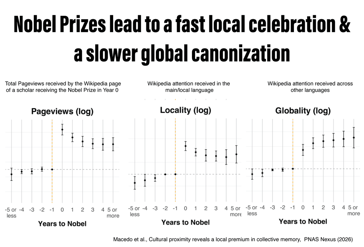 cesifoti's tweet photo. How do Nobel Prizes change the public fame of scholars?

In a recently accepted paper, we explore this question by separating “local” and “global” fame. We find that while local attention spikes and decays, global attention increases slowly and more persistently.

This suggests the prize helps transform local heroes into global figures. For scholars close to winning a Nobel, getting the prize may mark the difference between local and global recognition.

The paper has several results separating local and global fame, including a fun online experiment we used to identify attention premia for language and geography.  
The full text is available at: 
https://t.co/lMIbKcK4j9

This paper was produced in collaboration with @marianagmmacedo @mel2kill & @crcandiav