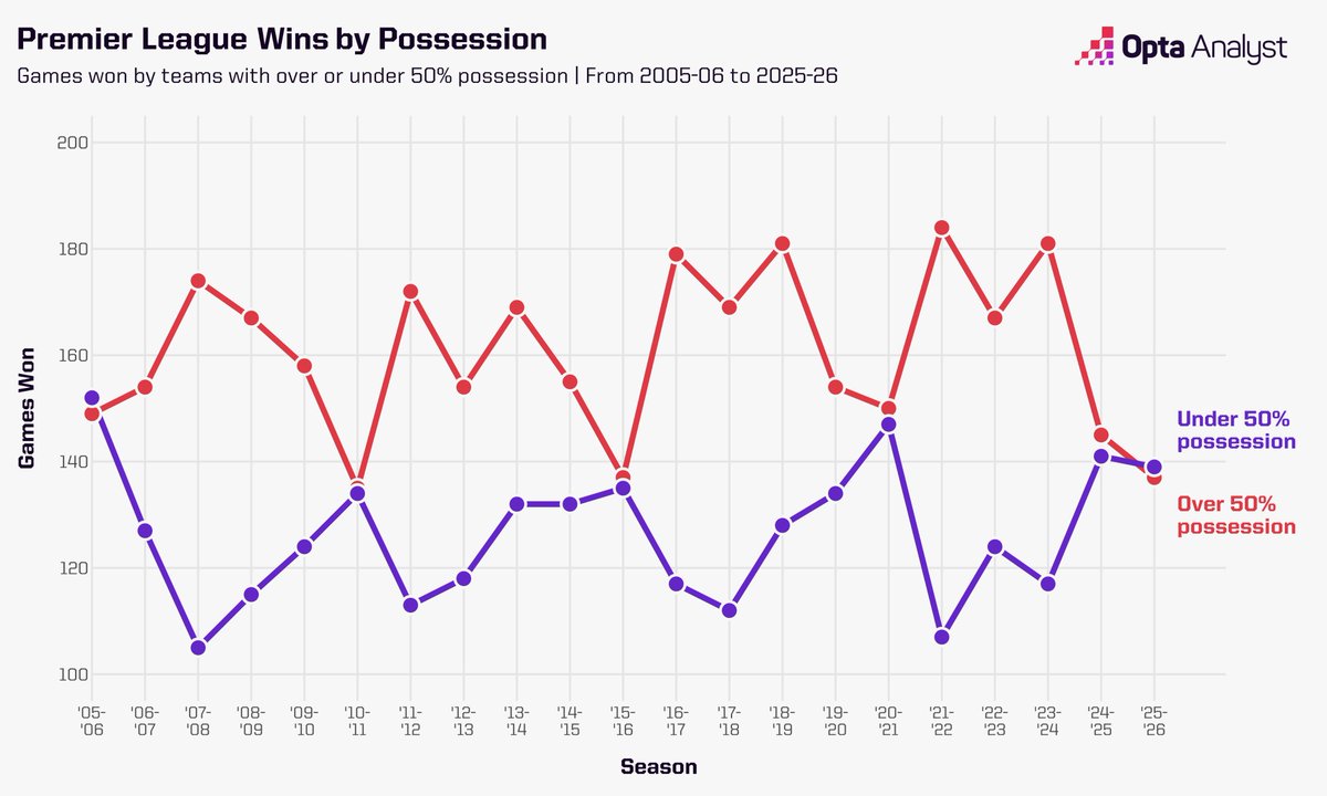 OptaAnalyst's tweet photo. Football works in cycles, and the number of games won by teams with more possession has consistently fluctuated in the last 20 years. 

But last season was the first time since 2005-06 that more Premier League games were won by the team with less than 50% of the ball. https://t.co/gLkwuWMGCL