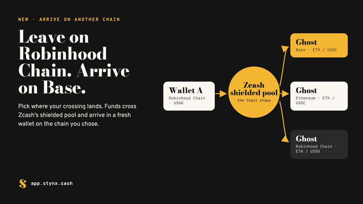 stynxcash's tweet photo. Leave as one wallet on Robinhood Chain. Come back as another on Base or Ethereum.

Pick where your crossing lands. Funds cross Zcash's shielded pool and arrive in a fresh wallet on the chain you chose, first piece in ETH so it can pay its own fees.

https://t.co/aR5etduDAU

0xef4e09b88e8eb584f30d3351335cd074475e7d25