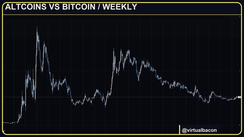 virtuaIlbacon_'s tweet photo. Alts used to rally right when Bitcoin hit a new all-time high. It worked in 2017 and late 2020.

In 2024 it trapped everybody. Bitcoin broke its old high and alts kept bleeding against it. So I trade alt rallies, I don't wait for the ATH https://t.co/JEwzar2NSa