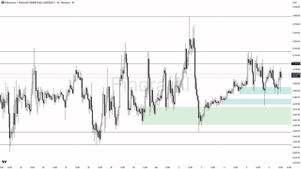 📐 ETH steady at -0.1% in 24h but structure screams bullish—orderly range building up for the next move 🧵👇 
 [📷](https://pbs.twimg.com/media/HT8TefhXkAATBSt.