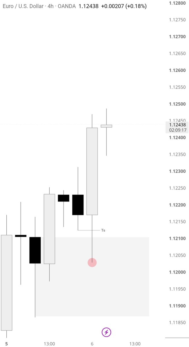 Zed_CRT's tweet photo. Euro Dollar 

4h Candle Range + Key Level + SMT 

M15 Model-1 Entry 

+3R https://t.co/BXoTctzzai
