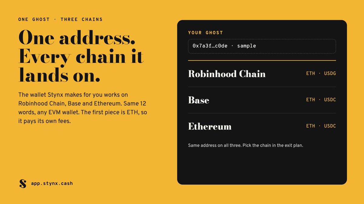 stynxcash's tweet photo. One Ghost, three chains.

The wallet Stynx makes for you has one address that works on Robinhood Chain, Base and Ethereum. Same 12 words, any EVM wallet.

ETH or USDC on Base and Ethereum. ETH or USDG on Robinhood Chain.

https://t.co/ixE9sNFeNR https://t.co/a8yZowsVOu