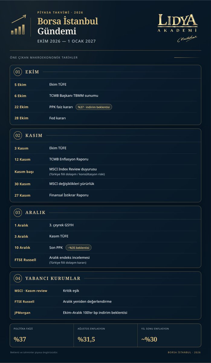 nacborsa's tweet photo. 3 Aylık Makroekonomik Takvim

#bist #borsa #endeks #piyasa #gündem https://t.co/455i7sR1eG