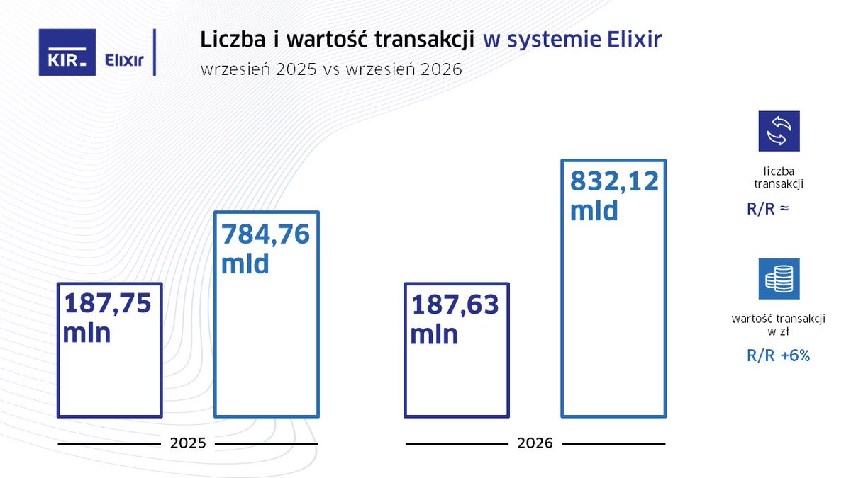 KIR__pl's tweet photo. 🚀Podsumowaliśmy wrzesień br. w systemach rozliczeniowych #KIR:
➡️ #Elixir: 187,63 mln transakcji o wartości 832,12 mld zł
➡️ #EuroElixir: 4,69 mln komunikatów o wartości 34,64 mld euro
➡️ #ExpressElixir: 61,68 mln przelewów o wartości 33,24 mld zł 👍

👉 https://t.co/LBEBAGxD2E https://t.co/7RoiBOgPs0