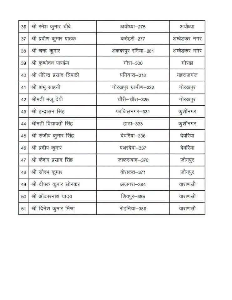 RamjiAgnihotr14's tweet photo. भारतीय शक्ति चेतना पार्टी
उत्तर प्रदेश विधानसभा चुनाव 2027 — प्रत्याशी सूची (प्रथम चरण)
#bscp #bmks #electionup #uttarpradesh #up https://t.co/aQJFO1n71H