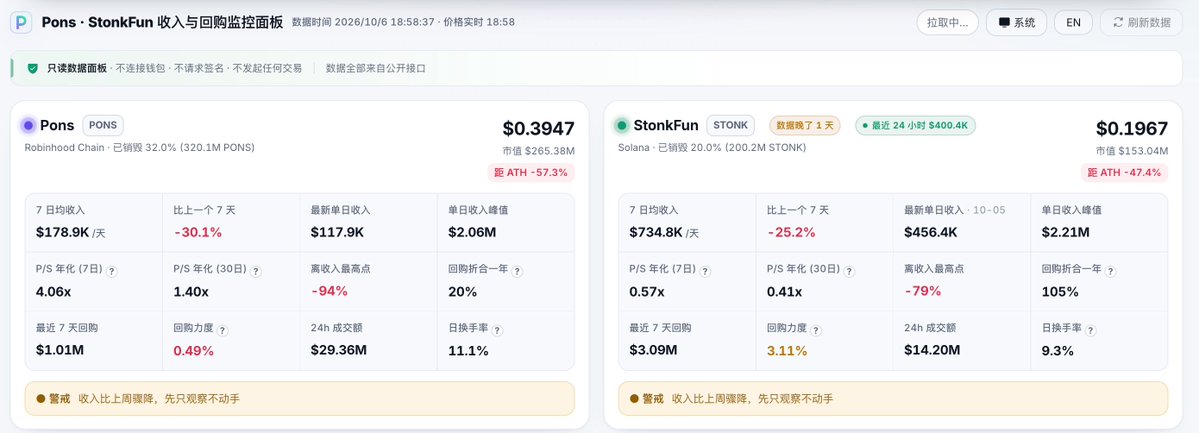 arych_kun's tweet photo. 把 robinhood:0x39dbed3a2bd333467115de45665cc57f813c4571  和 solana:6GmAFSYs4gk3FDao5FzzySQpPZaWsa4rUJHacpMpUNgx  的收入、销毁、交易量做成了实时看板，每小时自动更新，还有 DeFi 全站收入排名和市场占有率对比。
· 现在每小时自动抓一次：
· 收入、销毁、交易量，各给最近 72 小时柱状图，鼠标放上去就是当小时的具体数字
· DeFi 全站收入排名，能看到这两个币的名次变化
· PONS 在 Robinhood Chain 的 DEX 成交量占比，STONK 在 Solana 跟 https://t.co/3wYVCNzcff 的对比
· 收入跌破阈值会亮红灯，附带一段解读
中英自动切换，深浅色跟着系统走。
https://t.co/1EJWhI8h13