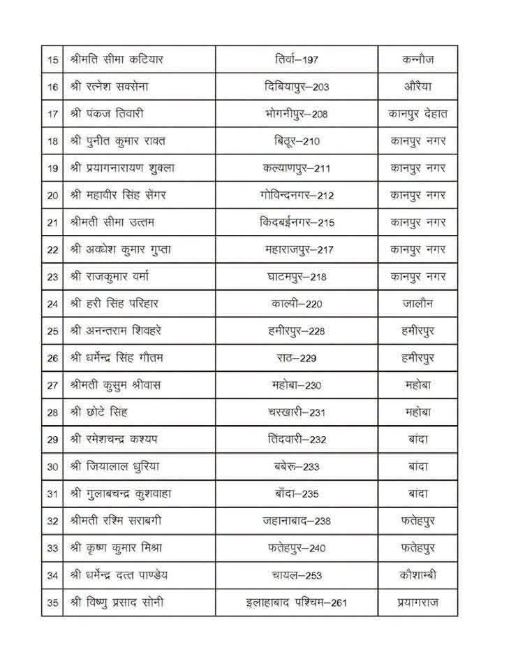 RamjiAgnihotr14's tweet photo. भारतीय शक्ति चेतना पार्टी
उत्तर प्रदेश विधानसभा चुनाव 2027 — प्रत्याशी सूची (प्रथम चरण)
#bscp #bmks #electionup #uttarpradesh #up https://t.co/aQJFO1n71H