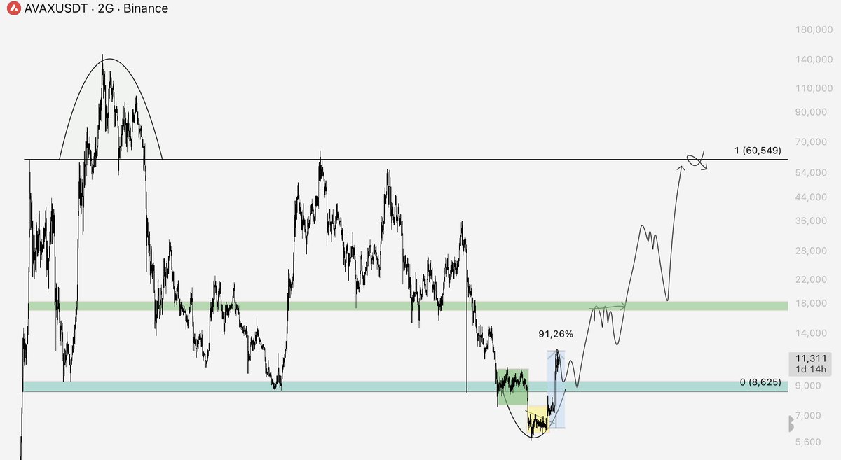 LSTraderCrypto's tweet photo. $AVAX PLAN 🤌🏻 Will the 2023 Cycle Play Out?

The post received around 400 likes and over 50,000 views in about a day. 

We had a great plan. We continue to hold AVAX from $7. I’m still holding. 

Remember, there are always opportunities in the market, and we continue to make the most of them patiently.
