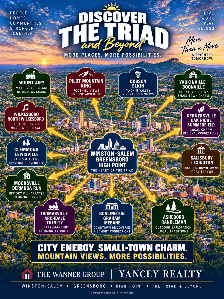 KefferMelissa's tweet photo. City energy. Small-town charm. Foothill views. 🏡 Discover the Triad &amp; beyond!

Which NC town feels like home? 👇

Thinking of moving? Let’s connect.

Melissa Keffer | NC/SC Realtor®
Yancey Realty – The Wanner Group

#PiedmontTriad #NCRealEstate https://t.co/nC2sIP6Xa3