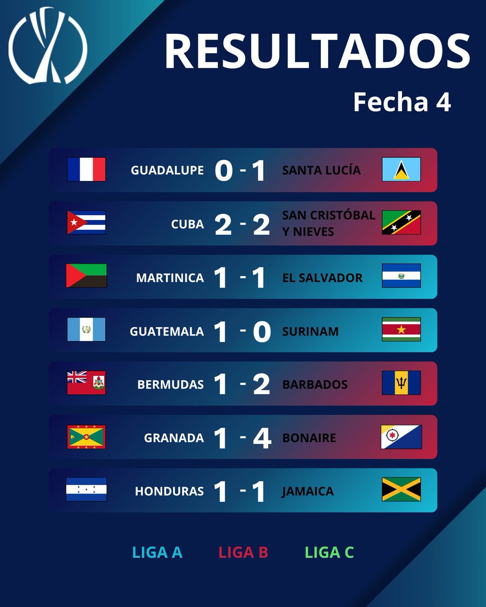 AlfredoFM77's tweet photo. CONCACAF:
Resultados de este lunes de la jornada 4 de la Nations League. https://t.co/5tKrrXQrGe