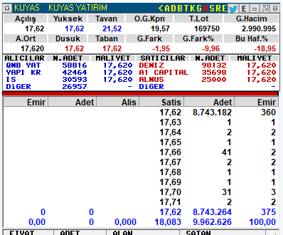 TraderAsaf's tweet photo. Ne emekler vermiştik bu kuyas a
72 liradan 1milyona yakın lot çekmiştik
daha fazla alamadık diye canımız sıkılıyordu :)
tahta 17 lira talep yok.
Borsa böyle işte bazen 72 lira ucuzdur
bazen 17 lira pahalı
Arz talep meselesi..
Nasıl olacak bu hacimsizlik bu belirsizlik? https://t.co/Sf0D6jPkPx