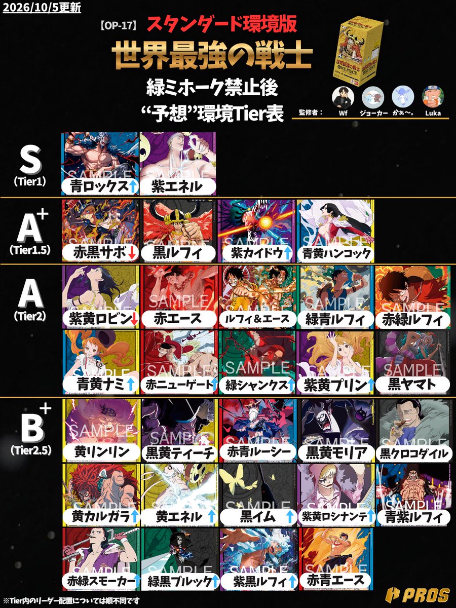 pros_tcg's tweet photo. 【Tier表更新！】
https://t.co/oB8mm2ZXNK

今回は緑ミホーク禁止後環境を先取りした予想Tier表！
注目の青ロックスをTier1に据えつつ、多くのリーダーの立ち位置を調整しています！

記事内では、「青ロックス」「紫カイドウ」「緑シャンクス」、Tier2.5にランクインしたデッキ達を紹介しています。 https://t.co/zUtTONWuVG