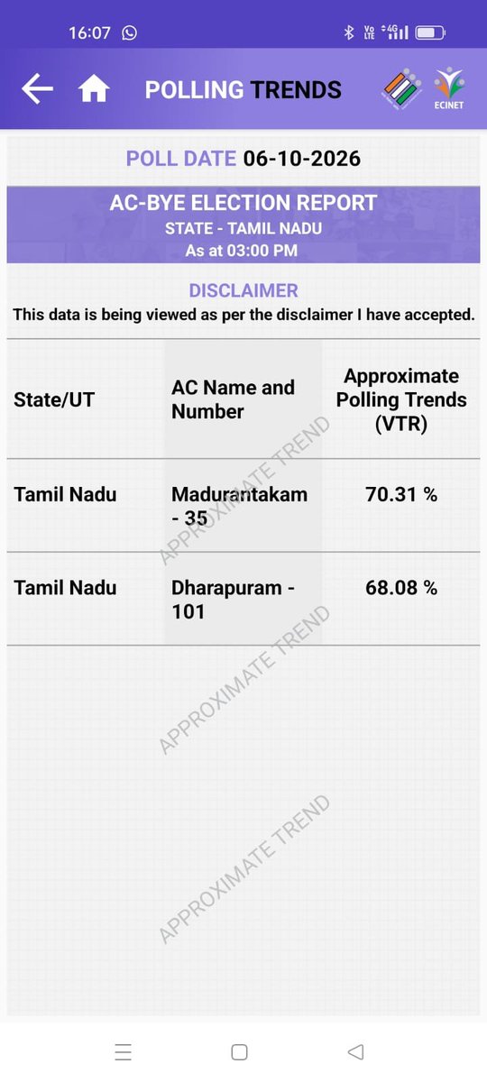 RShivshankar's tweet photo. OPPOSITION CAN'T FOOL PEOPLE. THE "VOTE CHORI" CAMPAIGN IS NOT CLICKING WITH VOTERS. 
Massive turnout shows voters repose confidence in the EC.
IT DOESN’T MATTER WHO WINS BECAUSE WITH THESE TURNOUT FIGURES IT IS CLEAR THAT INDIAN DEMOCRACY IS WINNING.
This is from today 4 states: Puducherry, TN, Assam and Bengal.