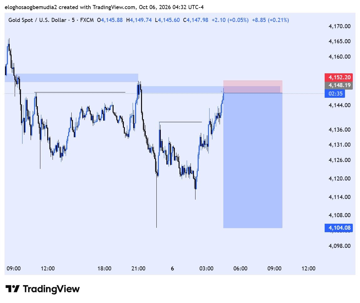 hopeforex2's tweet photo. The loss this trade gave me today📊
Confitinuations on the sell 
But price reversed to be bullish
SLP 
5min entry📊 https://t.co/GxaKyFw9uE