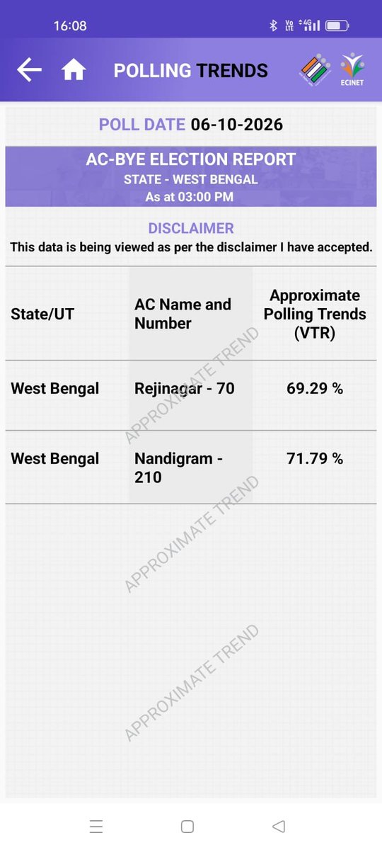 RShivshankar's tweet photo. OPPOSITION CAN'T FOOL PEOPLE. THE "VOTE CHORI" CAMPAIGN IS NOT CLICKING WITH VOTERS. 
Massive turnout shows voters repose confidence in the EC.
IT DOESN’T MATTER WHO WINS BECAUSE WITH THESE TURNOUT FIGURES IT IS CLEAR THAT INDIAN DEMOCRACY IS WINNING.
This is from today 4 states: Puducherry, TN, Assam and Bengal.