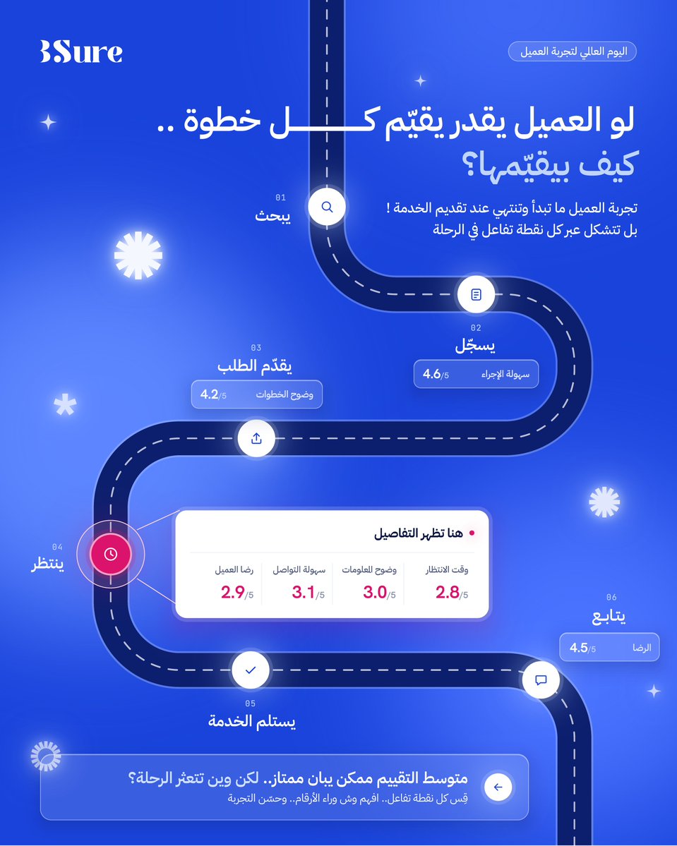 bsure_sa's tweet photo. في #اليوم_العالمي_لتجربة_العميل
نتذكر أن التجربة ما تنقاس بلحظة وحدة 📊
من أول بحث، إلى التسجيل، وتقديم الطلب، والانتظار، وحتى استلام الخدمة..
“ كل نقطة تفاعل تترك أثر في تجربة العميل”

#تجربة_العميل #CXDay #CustomerExperience #CustomerJourney #CX https://t.co/x4q1xIWNgT