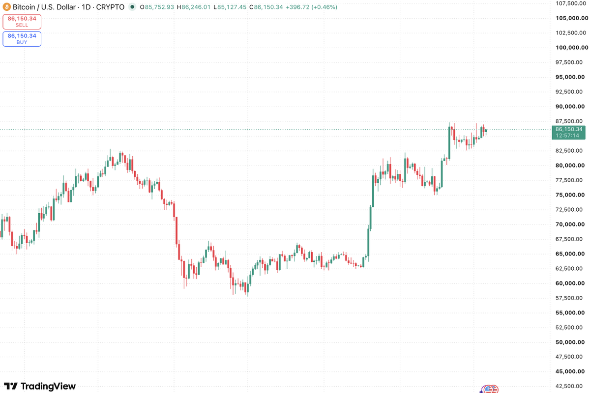 richard_inx's tweet photo. The bull market is still going strong

So far, the market is holding up well. Large buyers stepped in around $85K–$86K, while liquidity continues to rotate into altcoins.

ONDO is already up nearly 40% since yesterday, lifting the broader RWA sector with it. On-chain activity has cooled slightly, but there are still plenty of setups to watch.

The one concern is the reported ~$350M Bitget @bitget exploit. The situation appears to be under control: cold wallets remain untouched, losses are expected to be covered by the protection fund, and withdrawals are expected to resume.

Still, it’s another reminder that centralized exchanges remain vulnerable. Don’t keep all your assets in one place. Diversification and self-custody matter.

Regulatory account freezes on major exchanges are another risk to keep in mind. As we’ve always advised, keep only the funds you need for active trading on an exchange.