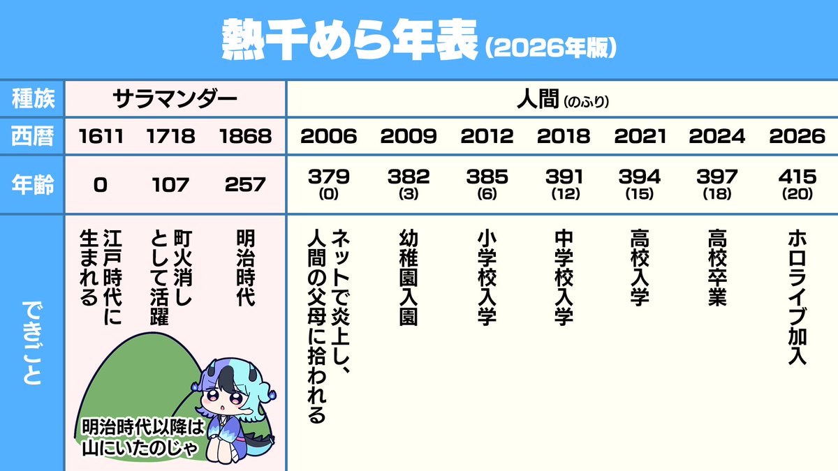 achichi_mela's tweet photo. ちなみに年表も時系列も(2006年にスマホなど)かなりめちゃくちゃですのじゃ……

全部なんとなくの記憶のまま動画を作った結果ですのじゃ……

あまり詳しいことは覚えてないのじゃ……
https://t.co/0BaFCKVXAF https://t.co/JuvUhHGJ4o