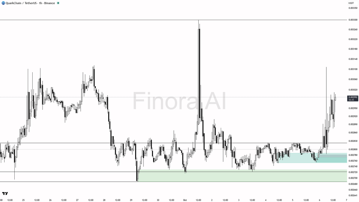 🔥 QKC surges 6.8% in 24h with 6.6x volume spike—momentum here looks built to last

- my bias is bullish here as the 1h structure is confirmed bullish, with pri