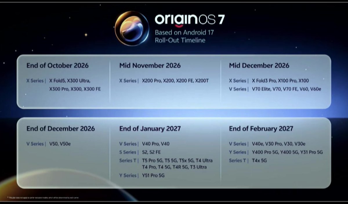 Gadgetsdata's tweet photo. ✅ Official : OriginOS 7 rollout timeline in India 🇮🇳 

October end :
• X300, X300 Pro, X300 FE, X300 Ultra, X Fold 5

Mid November :
• X200T , X200, X200 Pro and X200 FE

Mid December :
• X100 , X100 Pro, X Fold 3 Pro
• V60e, V60, V70 FE, V70, V70 Elite
• V50 & V50e (December end)

January end :
• T5 Pro, T5, T5x
• T4 Ultra, T4 Pro, T4, T4R, T3 Ultra 
• Y51 Pro, V40, V40 Pro, S2 FE, S2

February end :
• V30e, V30, V30 Pro, T4x
• Y31 Pro, Y400, Y400 Pro

🔵 Vivo S2 FE launched in India 🇮🇳 at ₹38,999 for 6+128GB‼️

• 10000mAh🔋44W⚡224g, 8.59mm
• Dimensity 7360 SoC , UFS 3.1
• 6.83" 1.5K 120Hz flat OLED, 2000 nits HBM 🔆IP68, IP69
• 50MP 1/2.93" main 🤳32MP
🔴 They might bring this S2 FE under the T5 Series

🔵 Vivo V80 launched at ₹62,999 for 8+128GB‼️
Same Snapdragon 7 Gen 4, Android 17 based OriginOS 7, bigger 7200mAh🔋but with :
🔴 Downgraded LPDDR4X RAM and slower UFS 3.1 storage at ₹62,999 for 8+128GB‼️

🔵 Vivo also announced their Vivo Vision MR headset in India 🇮🇳 with :
• Snapdragon XR2+ Gen 2 chip
• 17ms ultra low latency
• 8K micro-oled display
• 398g, cinema mode, spatial audio
• For now, Vivo will only showcase it‼️

🔵 Vivo X Fold 6 launched in India 🇮🇳 at ₹2,19,999 for 12+512GB‼️

• Inner screen : 8.02" 120Hz LTPO OLED, Samsung M14 panel
• Outer screen : 6.5" 120Hz flat LTPO OLED, BOE Q11 panel
💨 Dimensity 9500 SoC , LPDDR5X Ultra RAM, UFS 4.1
🤏 4.4mm unfolded, 9.4mm folded
📸 200MP 1/1.4" OIS  + 50MP JN1 UW + 50MP LYT602 3x OIS telephoto
🤳20MP on both screens
🔋6900mAh⚡80W⚡40W wireless
💧IP58, IP59, side FS, WiFi 7, NFC, USB 3.2 Gen 2