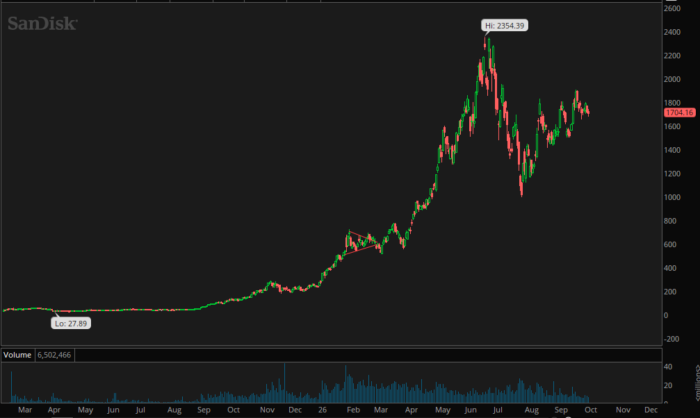 UPBOptionMil's tweet photo. $SNDK SanDisk price target raised to $2,050 from $1,875 at Mizuho  - Outperform Rated https://t.co/vb5wEmI2kd