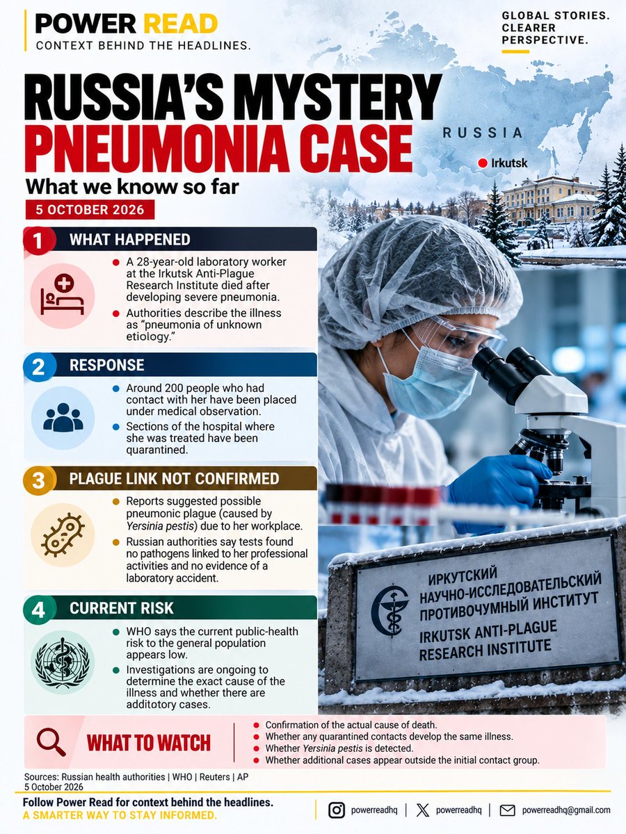 Powerreadhq's tweet photo. 🇷🇺🦠 RUSSIA’S MYSTERY PNEUMONIA CASE
A 28-year-old worker at an anti-plague research institute in Siberia has died after developing severe pneumonia of unknown origin.
Around 200 contacts are under medical observation.
Rumours suggest pneumonic plague — but Russia has not confirmed plague and says it found no evidence of a laboratory accident.
WHO says the current public-health risk appears low.
🔎 The key question: What actually caused the illness — and will any additional cases emerge?
Sources: Russian health authorities | WHO | Reuters | AP
#Russia #PublicHealth #Plague #GlobalHealth #PowerRead