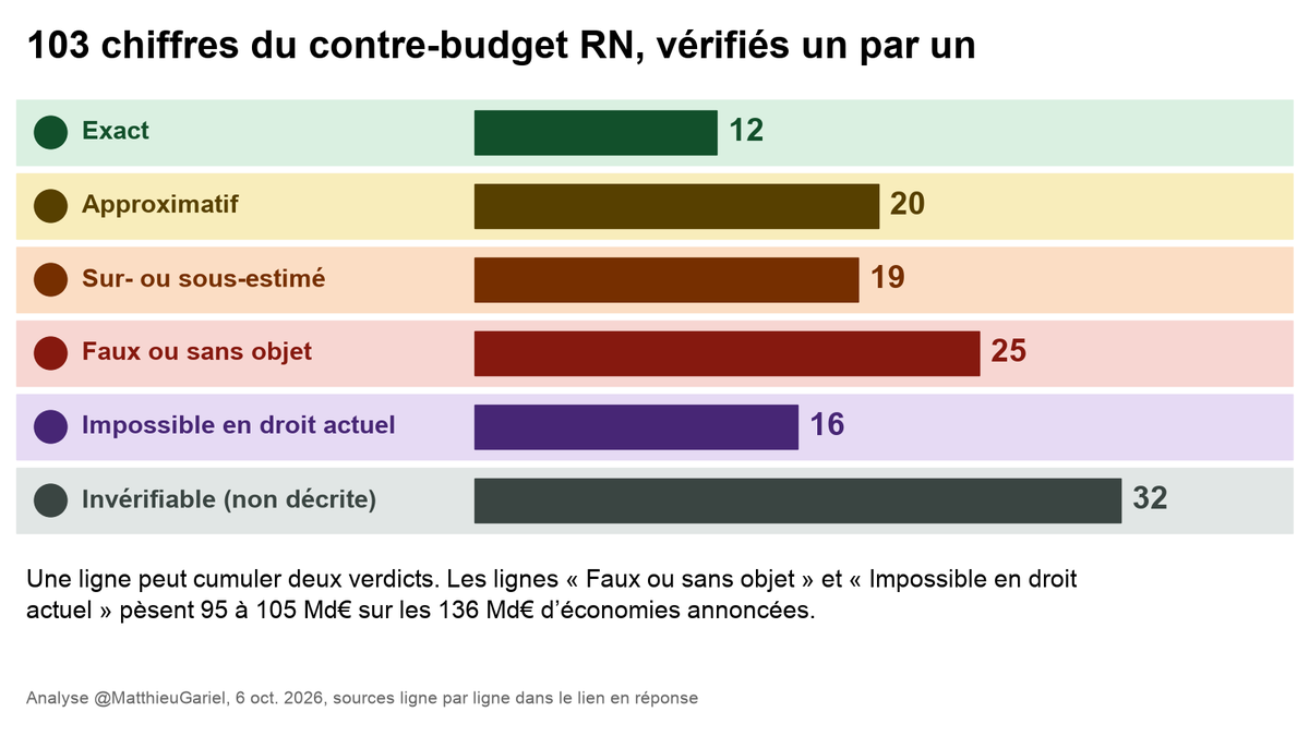 MatthieuGariel's tweet photo. 103 lignes vérifiées :
✅ 12 exactes
🟡 20 approximatives
🟠 19 sur/sous-estimées
🔴 25 fausses ou sans objet
⚖️ 16 impossibles en droit actuel
❓ 32 invérifiables

Le RN a fait l'effort de forme. Reste l'effort de fond. Analyse complète ⬇️ https://t.co/d1yenOszJ7
