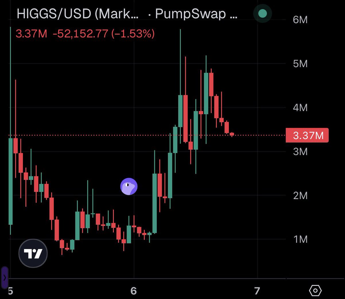 GeckoTerminal's tweet photo. TRENDING: $HIGGS is gaining traction as a launchpad that let's users launch AI influences tied to a token. https://t.co/0KbidgYoU5