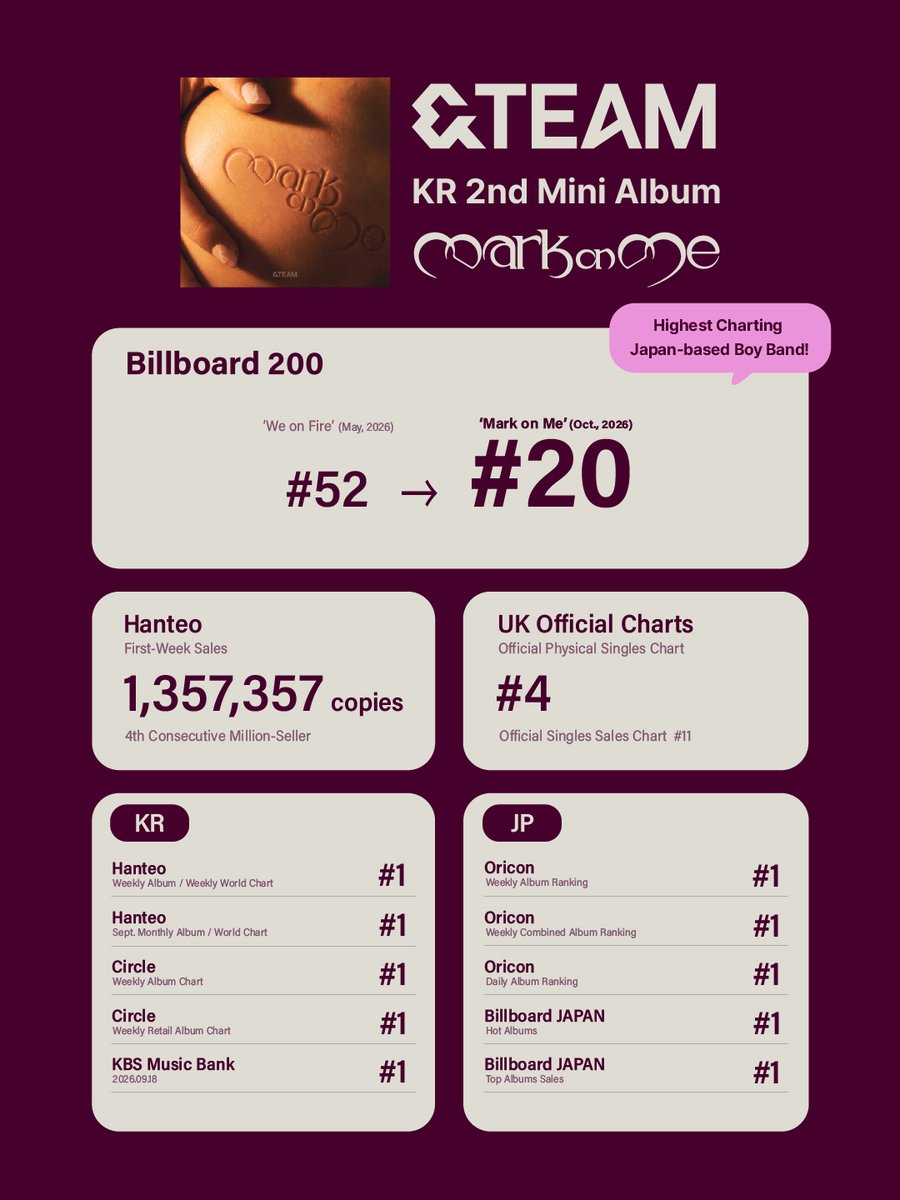 andTEAMofficial's tweet photo. &TEAM KR 2nd Mini Album ‘Mark on Me’
#20 on Billboard 200 — our career high🏆
#1 across charts in Japan & Korea🥇

LUNÉのみなさん、本当にありがとうございます！
LUNÉ 여러분, 정말 감사합니다!
Thank you, LUNÉ!
LUNÉ，真的非常感谢大家！

▼Streaming & Download
https://t.co/T0f8d7BeYG

#andTEAM #エンティーム #앤팀 #MarkonMe