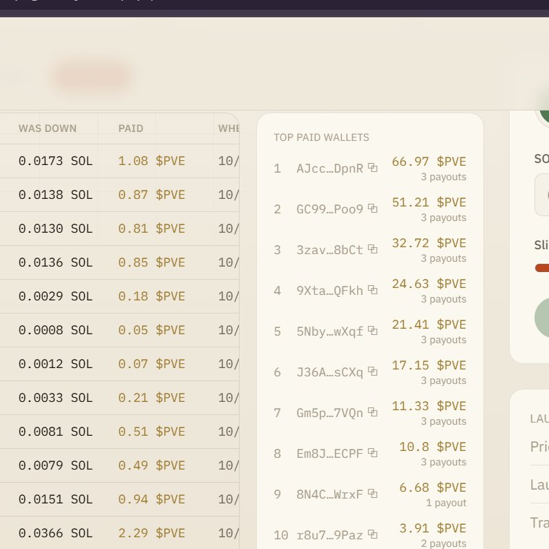 pvelaunchpad's tweet photo. First set of rewards has been distributed to wallets in loss at snapshot, all verifiable on the payout page of any coin on Pvepad https://t.co/NgX46vi2Mk