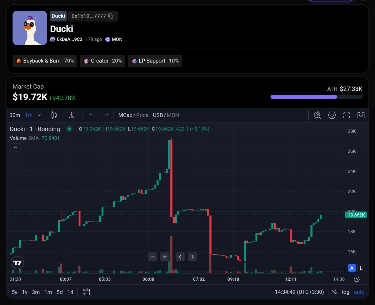 duckimonad's tweet photo. All the weak hands and bots are out, chart is looking healthy, and now the real pump begins

​Stay tuned... the HUGE news you've all been waiting for drops in just a few hours! 🦆💥 

📄 CA: 0x1b109Ae28D5b9A4A9Df129b97c921027fAF17777

​🛒 Buy on NadFun:  https://t.co/4DnUfkfQ3I https://t.co/PYHaH53Ob4