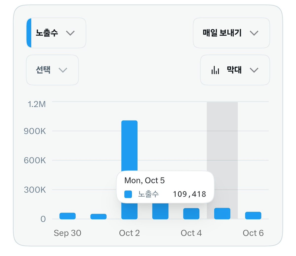 Toory0115's tweet photo. [조회수 100만 찍고 깨달은 '노출뽕'과 '진짜 소통'의 차이]

아직 하꼬여서 정확한 분석은 아니겠지만 좋게 봐주세요!

​며칠간은 '수제글'에 가깝게 써보려고 했습니다.

​소재가 떨어지면 영상 짤도 섞긴 했지만, 제 일상이나 요즘 가기 좋은 여행지, 직접 디깅한 뉴스·정보에 한마디씩 얹는 식이었죠.

​귀여운 영상 짤을 가져와 올리면 조회수 몇만~몇십만씩 나오면서 '노출뽕'이 상당해 중독성이 있긴 합니다. 하지만 리포스트와 좋아요는 무딱 형님들 비중이 매우 높더라고요.

​반면 일상 공유나 공감하고 소통할 수 있는 글은 조회수는 적어도, 파딱분들이 리포스트·좋아요·답글을 많이 달아주시는 걸 확인했습니다!

​[최근 수익화 조건에 인정된 노출수 추이]
​2일: 노출 100만 / 인증 노출 3만/ 인정 노출 2만
​3일: 노출 30만 / 인증 노출 1.5만 /인정 노출 7,000
​4일: 노출 10만 / 인증 노출 1.1만 / 인정 노출 4,300
​5일: 노출 10만 / 인증 노출 1만/ 인정  노출 5,000

​2일 차에 비해 전체 노출은 1/10, 인증 노출은 1/3 줄었지만, 인증 노출은 1/4밖에 안 줄었네요. 
(그래프가 너무 작아져서 기분이 좋지만은 않습니다 ㅋㅋ)

​파딱 형님들이 공감할 만한 글 위주로 쓰는 게, 영상 짤보다 초반 성장세는 느려 보일 수 있습니다.

​하지만 늘 소통하는 파딱 형님들을 확보하고 꾸준히 이어가는 게, 결국 롱런하면서 '꾸준한 인증 노출'을 얻는 길 같습니다.

​자신만의 확실한 주제를 정하면 더 좋겠지만, 아직 마땅한 게 떠오르진 않네요.

​결론! 파딱 형님들과 함께 성장하는 삼콤보(리포스트, 좋아요, 답글)로 소통하며 무럭무럭 자라나 봅시다!

맞팔,선팔은 필수입니다!

​새로운 파딱 형님들은 언제나 환영합니다 🤝

@Lockyjoon 로키빈님 글 보고 느낀점입니다 ㅋㅋㅋ
@xrpnvdaretire 리포스트와 함께하자