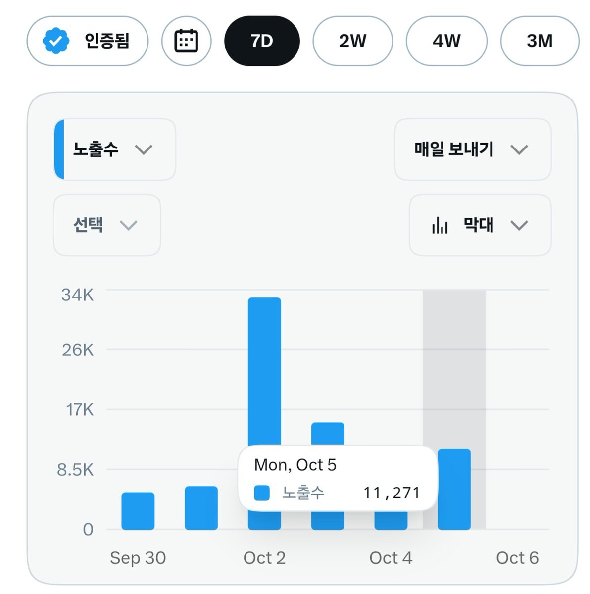 Toory0115's tweet photo. [조회수 100만 찍고 깨달은 '노출뽕'과 '진짜 소통'의 차이]

아직 하꼬여서 정확한 분석은 아니겠지만 좋게 봐주세요!

​며칠간은 '수제글'에 가깝게 써보려고 했습니다.

​소재가 떨어지면 영상 짤도 섞긴 했지만, 제 일상이나 요즘 가기 좋은 여행지, 직접 디깅한 뉴스·정보에 한마디씩 얹는 식이었죠.

​귀여운 영상 짤을 가져와 올리면 조회수 몇만~몇십만씩 나오면서 '노출뽕'이 상당해 중독성이 있긴 합니다. 하지만 리포스트와 좋아요는 무딱 형님들 비중이 매우 높더라고요.

​반면 일상 공유나 공감하고 소통할 수 있는 글은 조회수는 적어도, 파딱분들이 리포스트·좋아요·답글을 많이 달아주시는 걸 확인했습니다!

​[최근 수익화 조건에 인정된 노출수 추이]
​2일: 노출 100만 / 인증 노출 3만/ 인정 노출 2만
​3일: 노출 30만 / 인증 노출 1.5만 /인정 노출 7,000
​4일: 노출 10만 / 인증 노출 1.1만 / 인정 노출 4,300
​5일: 노출 10만 / 인증 노출 1만/ 인정  노출 5,000

​2일 차에 비해 전체 노출은 1/10, 인증 노출은 1/3 줄었지만, 인증 노출은 1/4밖에 안 줄었네요. 
(그래프가 너무 작아져서 기분이 좋지만은 않습니다 ㅋㅋ)

​파딱 형님들이 공감할 만한 글 위주로 쓰는 게, 영상 짤보다 초반 성장세는 느려 보일 수 있습니다.

​하지만 늘 소통하는 파딱 형님들을 확보하고 꾸준히 이어가는 게, 결국 롱런하면서 '꾸준한 인증 노출'을 얻는 길 같습니다.

​자신만의 확실한 주제를 정하면 더 좋겠지만, 아직 마땅한 게 떠오르진 않네요.

​결론! 파딱 형님들과 함께 성장하는 삼콤보(리포스트, 좋아요, 답글)로 소통하며 무럭무럭 자라나 봅시다!

맞팔,선팔은 필수입니다!

​새로운 파딱 형님들은 언제나 환영합니다 🤝

@Lockyjoon 로키빈님 글 보고 느낀점입니다 ㅋㅋㅋ
@xrpnvdaretire 리포스트와 함께하자