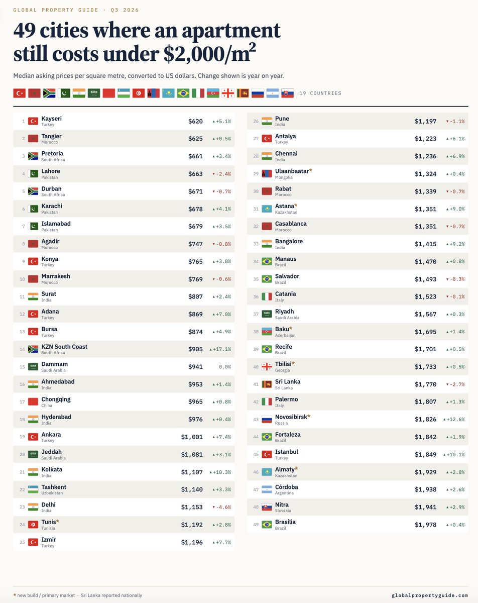 GlobalPropGuide's tweet photo. Countries where you can still buy an apartment under $2,000/m²:

🇹🇷 Turkey
🇮🇳 India
🇧🇷 Brazil
🇲🇦 Morocco
🇵🇰 Pakistan
🇿🇦 South Africa
🇸🇦 Saudi Arabia
🇮🇹 Italy
🇰🇿 Kazakhstan
🇦🇷 Argentina
🇦🇿 Azerbaijan
🇬🇪 Georgia
🇲🇳 Mongolia
🇸🇰 Slovakia
🇱🇰 Sri Lanka
🇹🇳 Tunisia
🇺🇿 Uzbekistan https://t.co/q8z5d8K0x9