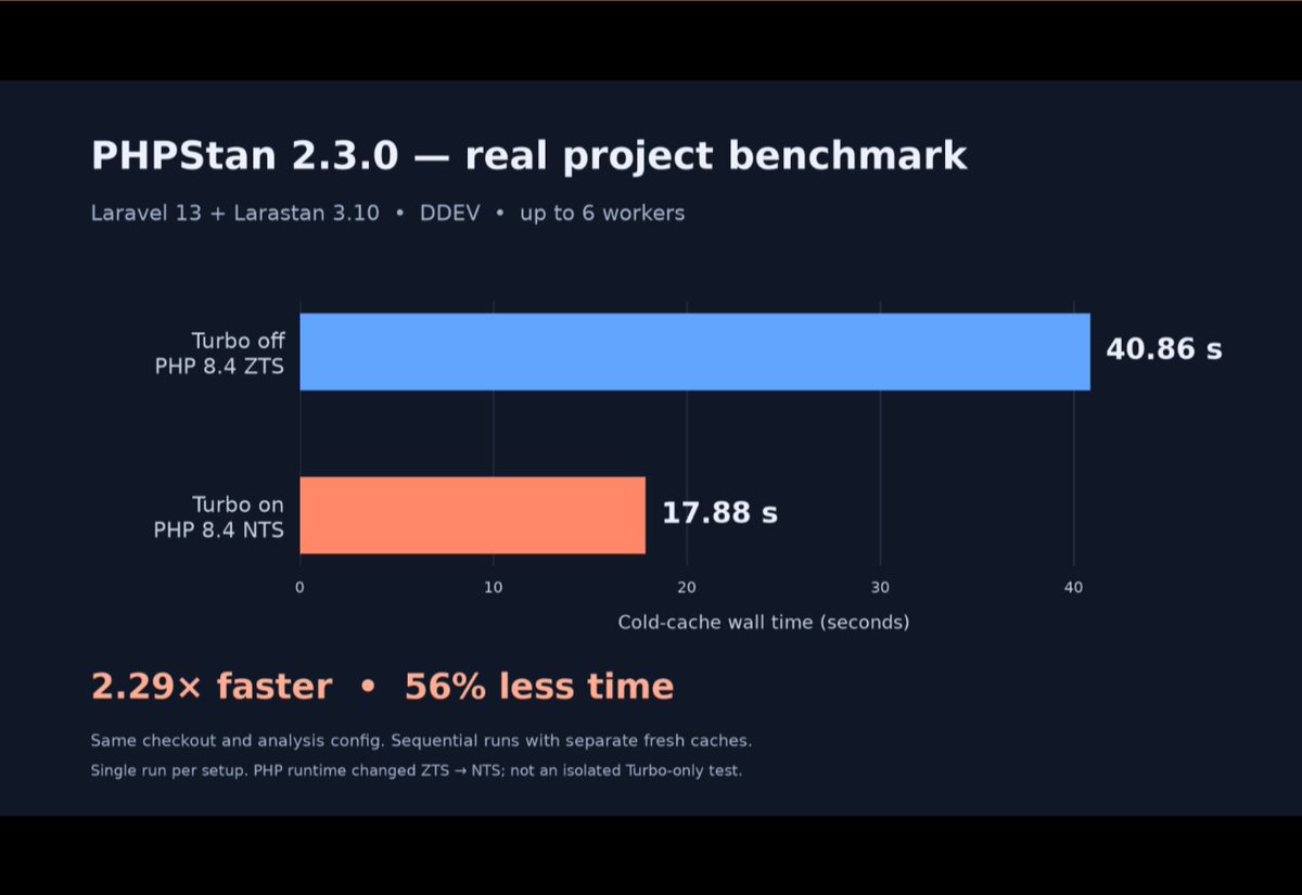 meyandrew's tweet photo. Tried PHPStan 2.3.0 on our Laravel 13 project: cold analysis dropped from 40.86s to 17.88s with Turbo enabled — 2.29× faster! Same code/config, up to 6 workers. 
Thanks for the release!

** switched PHP 8.4 ZTS → NTS to enable Turbo. Warm cache: ~1.6s in both. https://t.co/040Y8JDR2N