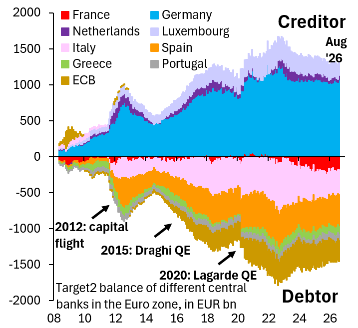 robin_j_brooks's tweet photo. Every day that Germany stays in the Euro, it writes a blank cheque to the high-debt South. The high-debt South - no surprise - cashes that cheque with great enthusiasm. Germany's political center is too "posh" to acknowledge this. But the AfD isn't... 
https://t.co/NrVvvbdJCt https://t.co/ur5gs4QWH1