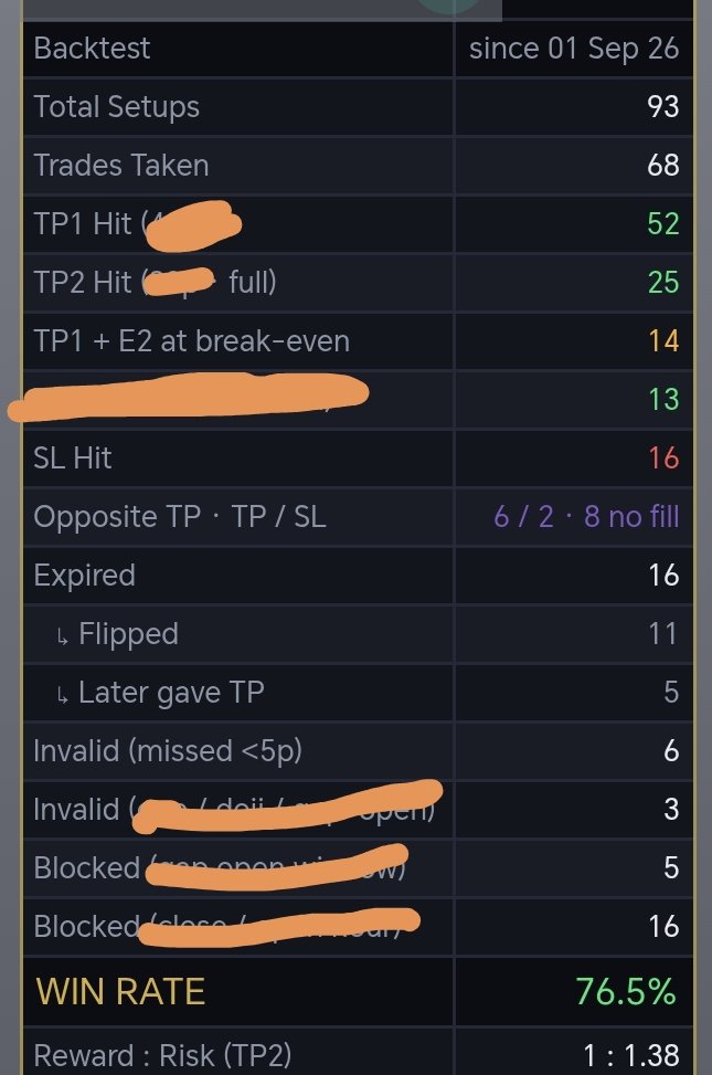 chartfunded's tweet photo. Algo performance update 📊

One of our 15 strategies is showing strong results in testing.

Focused on consistency, execution and disciplined risk management.

Still testing. Still refining. Still collecting data.

One strategy at a time. 15 in the pipeline.

#chartfunded #trade https://t.co/qJn2NcNcrf