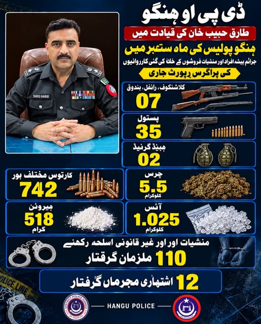 Lakkimarwatnew8's tweet photo. ڈی پی او ہنگو طارق حبیب خان کی قیادت میں ہنگو پولیس کی ماہِ ستمبر میں جرائم پیشہ عناصر اور منشیات فروشوں کے خلاف کی گئی کارروائیاں۔
#AbsolutelyGreatCDF #GloballyHonouredCDF #PakPrideCDF #GreatRespectForCDF #SymbolOfStrengthCDF https://t.co/f5geOjsz0A