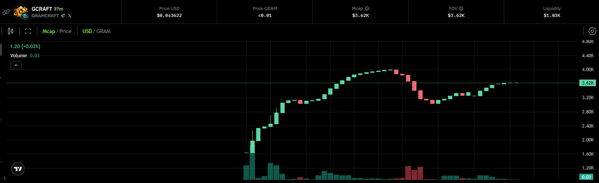 LeadCABAL's tweet photo. a beautiful chart

$GCRAFT

EQAm0ar7q6SxrZxM3gF453cUG8ZECU621o-VEO28jbfA_Ukk https://t.co/CNWUnTQLFj
