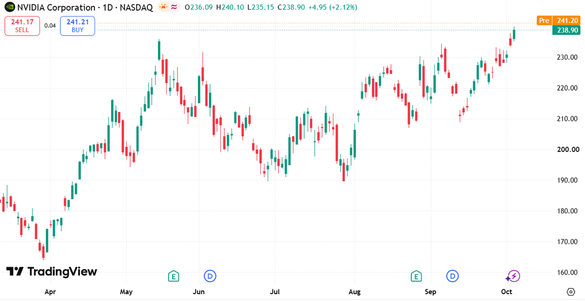 JulianColeof's tweet photo. $NVDA Daily Chart Analysis 🚀Bullish expansion! Price pushes higher to $238.90 (+2.12%), breaking above key consolidation.• High: $240.10• Key Support: $230.00 / $220.00Strong uptrend continuation.(1/2) 👇#NVDA #FinTwit $QQQ https://t.co/w4EalOaDah
