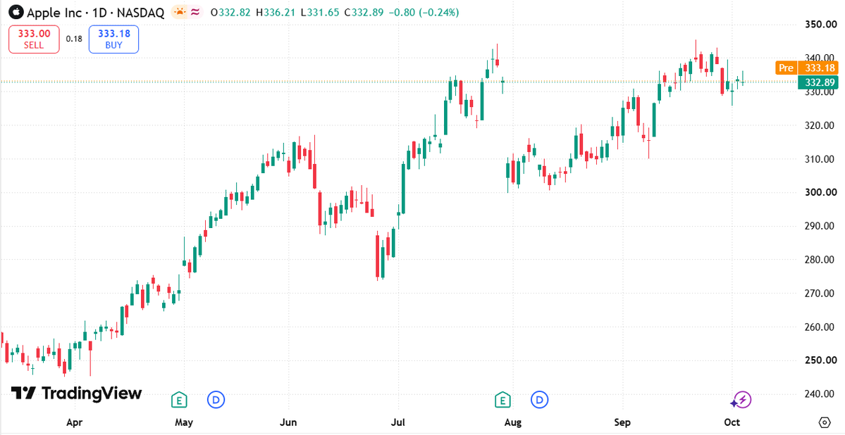 AdrianRossv4y0's tweet photo. $AAPL Daily Chart Analysis ⚖️   Range bound near peak! Price pauses near $332.89 (-0.24%) following tests of recent high resistance.   • High: $336.21
• Key Support: $330.00 / $320.00   Consolidating below ATH zone.   (1/2) 👇#AAPL #FinTwit $QQQ https://t.co/9ers2dXXoa