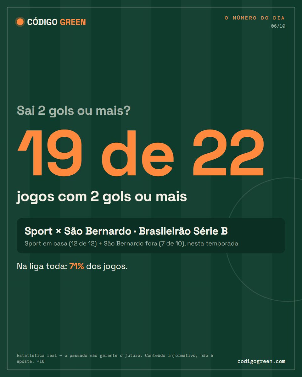 ocodigogreen's tweet photo. 🔢 O NÚMERO DO DIA

19 de 22 jogos com 2 gols ou mais — Sport × São Bernardo (Brasileirão Série B).
Sport em casa (12 de 12) + São Bernardo fora (7 de 10), nesta temporada.
Na liga toda: 71%. Estatística real, não é aposta. +18 https://t.co/g9pdEZ8yBp