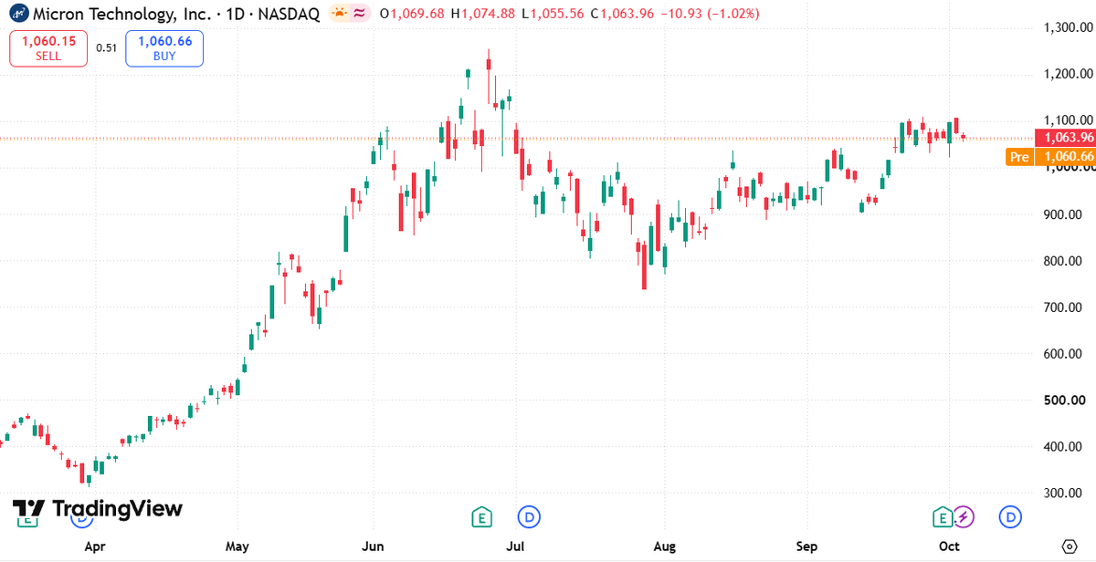 LeoS7oy's tweet photo. $MU Daily Chart Analysis ⚖️   High-level consolidation! Price stays above four figures, hovering near $1,063.96 (-1.02%).   • High: $1,074.88
• Support: $1,000.00 / $900.00   Range-bound near $1,100 resistance.   (1/2) 👇#MU #FinTwit $NVDA https://t.co/GtftyBiCgb