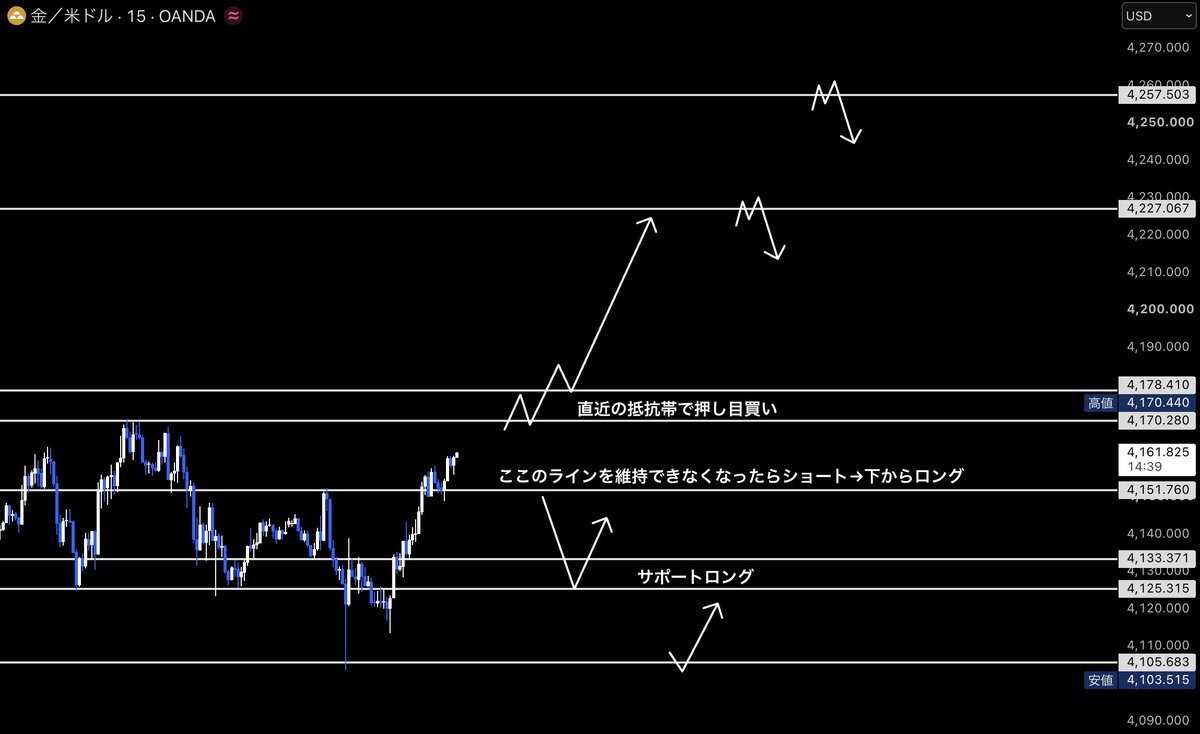 hatti_dayFX's tweet photo. #XAUUSD 

GOLDロング
ゴールドロング

大事なことだから二回言っとく

進捗欲しい人いる？
「いいね,リポスト」で教えて https://t.co/xGvRU9uSTR