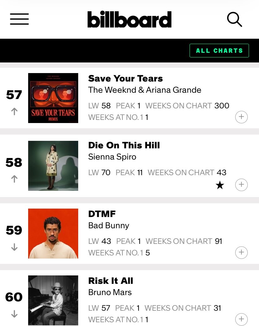 ArianaGonCharts's tweet photo. Oficial: “Save Your Tears” primeira música de uma artista feminina a ultrapassar 300 semanas charteando na Billboard Global 200. https://t.co/gVEWPPYRgZ