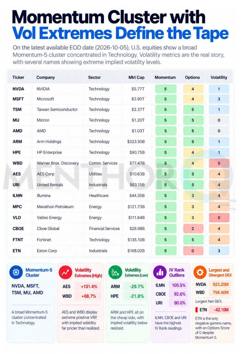 MenthorQpro's tweet photo. This group of stocks is showing strong momentum, with many names scoring a 5. But momentum is only part of it. 

Volatility and options positioning vary significantly from stock to stock. https://t.co/sguuJRvJgM